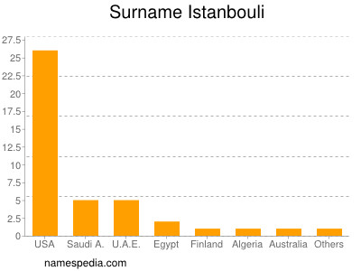 Surname Istanbouli