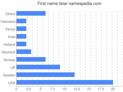 Vornamen Istar