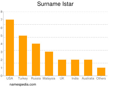 Familiennamen Istar