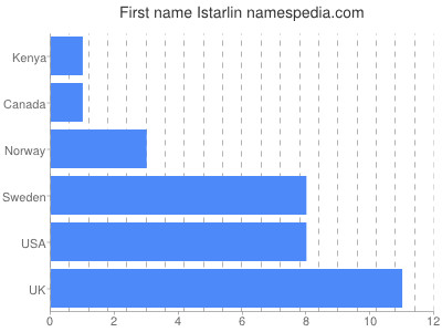 Vornamen Istarlin