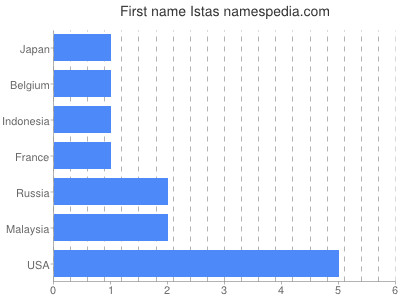 Given name Istas