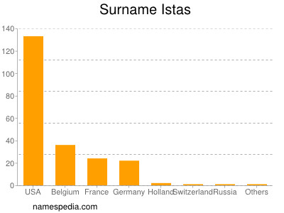 Surname Istas