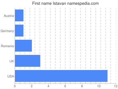 prenom Istavan