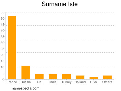 Familiennamen Iste