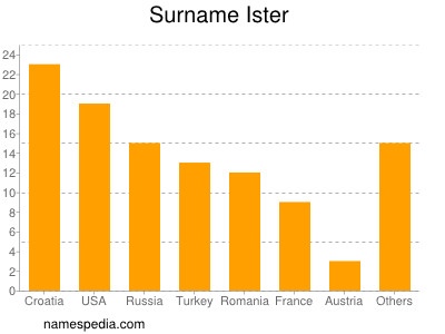 Familiennamen Ister