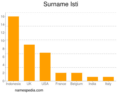 Familiennamen Isti