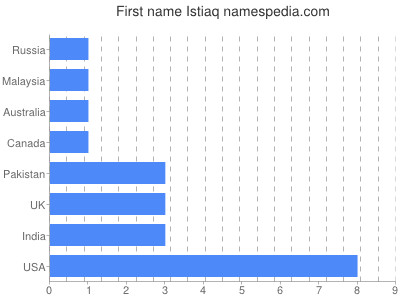 Vornamen Istiaq