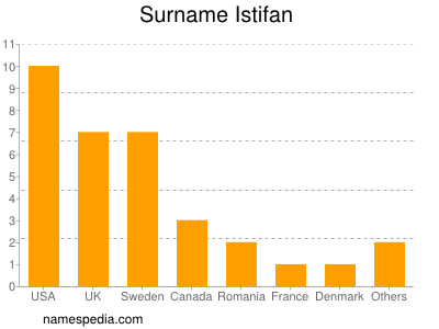 Familiennamen Istifan