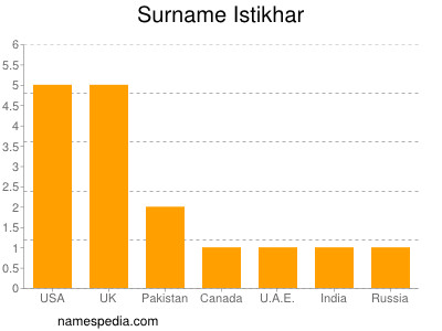 Surname Istikhar