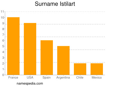 Surname Istilart