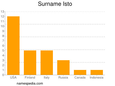 Surname Isto