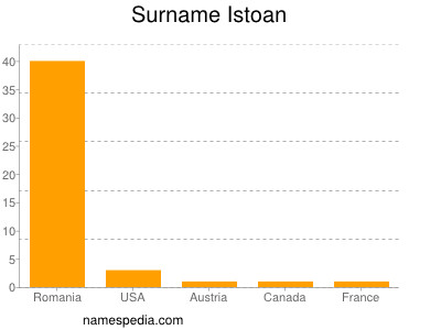 Surname Istoan