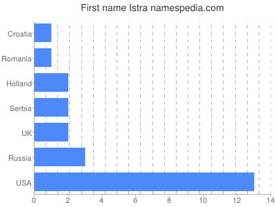 prenom Istra