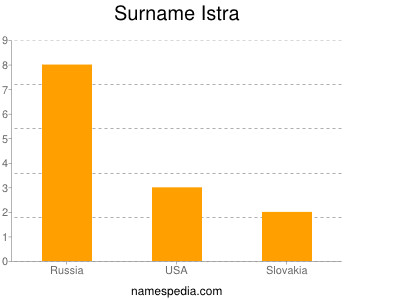 Familiennamen Istra