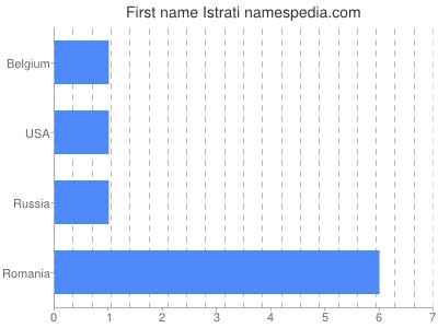 Given name Istrati