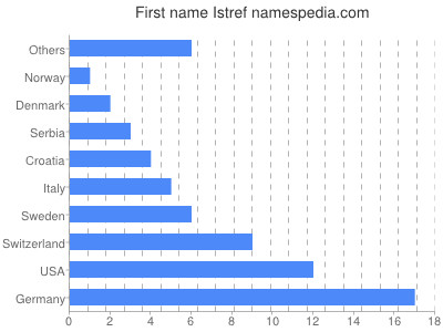 Vornamen Istref