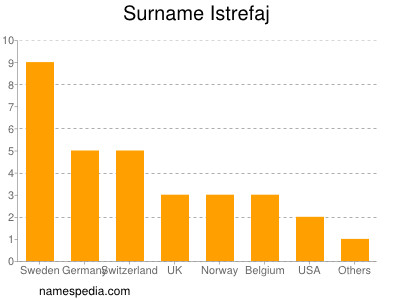 Surname Istrefaj