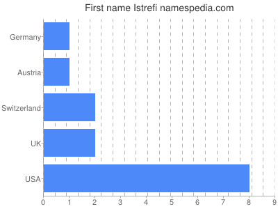 Given name Istrefi