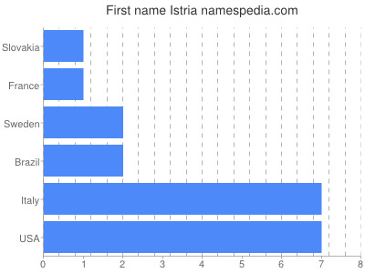 Vornamen Istria