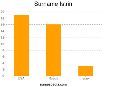 Surname Istrin