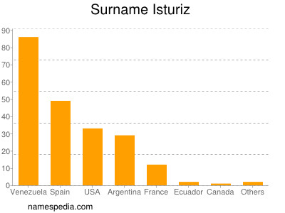 Familiennamen Isturiz