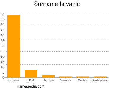 Familiennamen Istvanic