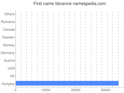 prenom Istvanne