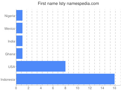 Given name Isty