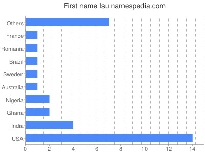 prenom Isu