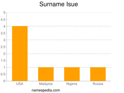 Surname Isue