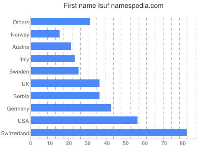 Vornamen Isuf