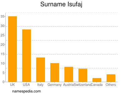 Familiennamen Isufaj