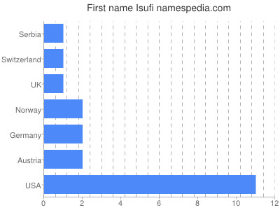 Given name Isufi