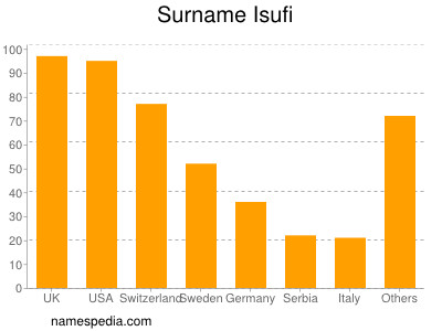 Familiennamen Isufi