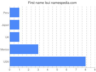 Given name Isui