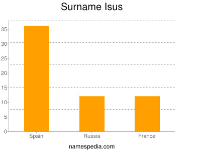 Familiennamen Isus