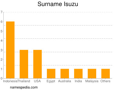 Surname Isuzu