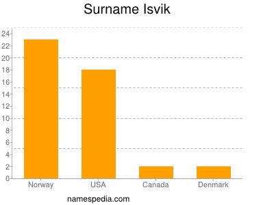 Familiennamen Isvik