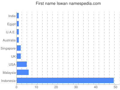 Vornamen Iswan
