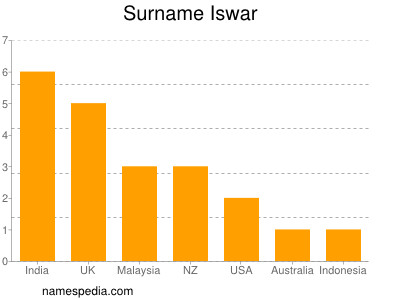 Familiennamen Iswar