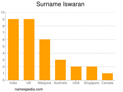 Familiennamen Iswaran