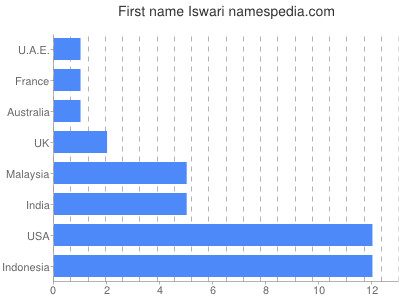 Given name Iswari