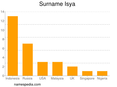 Familiennamen Isya