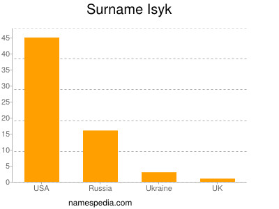 Familiennamen Isyk