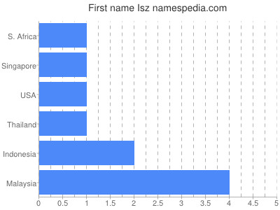 prenom Isz