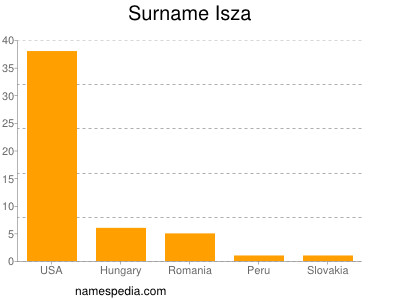 Familiennamen Isza