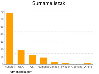 Surname Iszak