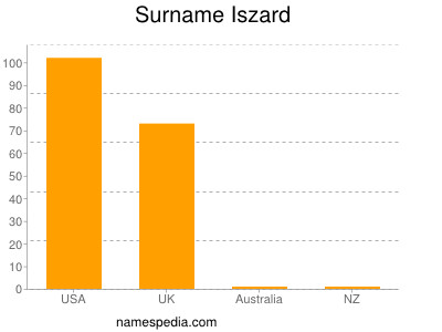 Surname Iszard