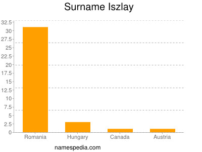 Familiennamen Iszlay