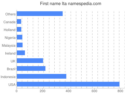 Vornamen Ita